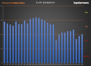 코인 공포탐욕지수 &apos;중립&apos; 2.45p↑, 거래액 2.2조원, 비트코인 시세 4만원↑…탐욕지수 TOP3 룸네트워크·칠리즈·이오스