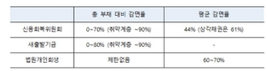 [새출발기금] 코로나 피해 소상공인 빚조정…90일 이상 연체자, 순부채 60∼80% 감면