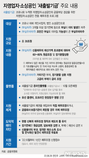 새출발기금 15억 한도로 원금 최대 90% 감면…40만명 지원 예상