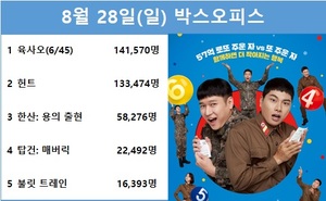 [영화 순위] 8월 28일(일) 고경표·이이경·음문석·박세완·곽동연 주연 &apos;육사오(6/45)&apos; 1위(33.4%), 이정재·정우성 주연 &apos;헌트&apos; 2위(31.5%)…예매점유율 1위 &apos;탑건: 매버릭&apos;