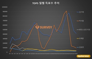 [생일서포트 스타서베이] 28일 득표량 순위는 김기태(67.9%)·박서함(15.4%)·유채훈·방탄소년단 지민·김동현·김우석·핫샷 노태현·김호중·엔하이픈 희승·드림캐쳐 시연 순