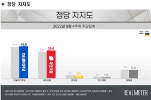 [국정운영 지지율] 윤석열 &apos;잘함&apos; 33.6% &apos;잘못함&apos; 63.3%…국민의힘 39%, 민주당 45%(리얼미터)