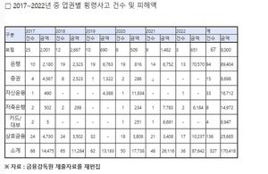 6년간 금융사 임직원 횡령 6배↑…1704억 피해