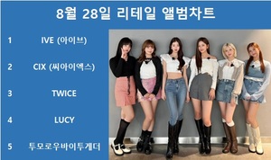 아이브, 써클차트 8월 28일 리테일 앨범차트 1위, 씨아이엑스·트와이스·루시·투모로우바이투게더 TOP5…최다앨범 차트진입은 세븐틴