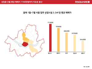 올해 업무·상업용 건물 평당 매매가 4위 강남…1위는? &apos;용산&apos;