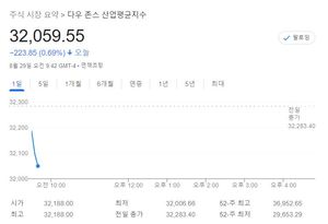 미국 뉴욕증시 장초반 하락 출발…S&P 0.45%↓·나스닥 0.20%↓·다우 0.61%↓, 애플 -0.78%↓·테슬라 -0.42%↓