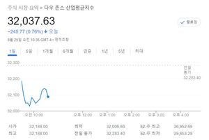 미국 뉴욕증시, &apos;매파 파월&apos; 소화하며 하락 출발…S&P 0.70%↓·나스닥 0.77%↓·다우 0.74%↓, 애플 -1.48%↓·테슬라 -1.73%↓