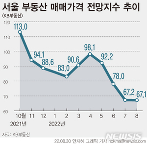 중개업자들 상승 기대 접었다…매매전망지수 두 달째 최저