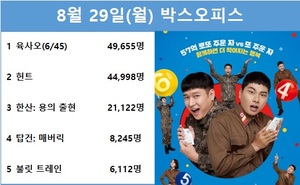 [영화 순위] 8월 29일(월) 고경표·이이경·음문석·박세완·곽동연 주연 &apos;육사오(6/45)&apos; 1위(33.6%), 이정재·정우성 주연 &apos;헌트&apos; 2위(30.5%)…예매점유율 1위 &apos;육사오(6/45)&apos;