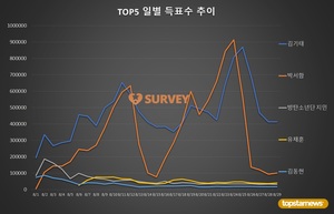 [생일서포트 스타서베이] 29일 득표량 순위는 김기태(66.9%)·박서함(16.3%)·유채훈·방탄소년단 지민·김동현·김우석·핫샷 노태현·김호중·아이즈원 조유리·(여자)아이들 민니 순