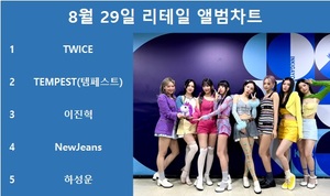 트와이스, 써클차트 8월 29일 리테일 앨범차트 1위, 템페스트·이진혁·뉴진스·하성운 TOP5…최다앨범 차트진입은 세븐틴