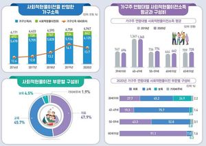 정부 현물지원에 가구 소득 842만원↑…통계청 "불평등 개선"