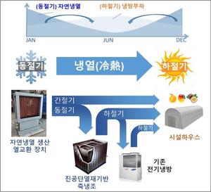 겨울철 차가운 냉기, 한여름 냉방에 꺼내쓴다