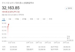 미국 뉴욕증시 장초반 상승 출발…S&P 0.16%↑·나스닥 0.39%↑·다우 0.21%↑, 애플 0.59%↑·테슬라 0.47%↑