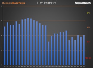 코인 공포탐욕지수 &apos;중립&apos; 2.18p↑, 거래액 3.3조원, 비트코인 시세 13만원↑…탐욕지수 TOP3 메타디움·엠블·메인프레임