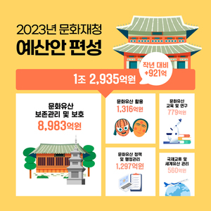 문화재청, 2023년 예산 1조 2935억 원…전년 대비 7.7%↑