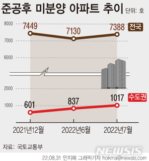 수도권에 &apos;불 꺼진 아파트&apos; 1천가구 넘었다…한 달새 22%↑