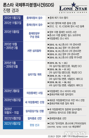 정부, 론스타 판정 &apos;불복&apos;한다지만…금융당국 책임론 불가피