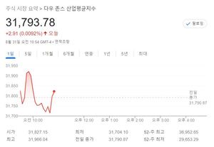 미국 뉴욕증시, 8월 마지막 거래일 혼조 출발…S&P 0.11%↑·나스닥 0.17%↑·다우 0.02%↓, 애플 0.20%↑·테슬라 -0.97%↓