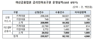 업계 1위 &apos;신한카드&apos;, 금리인하 건수는 제일 낮네…꼼수?