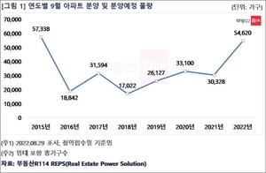 이달 전국 아파트 5만4620가구 분양…역대급 큰 장 선다