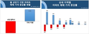 올 상반기 아파트 매매가격…광역시 &apos;하락세&apos; vs 지방 &apos;오름세&apos;