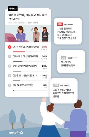 "결혼 언제하냐" 명절 잔소리 그만…50대도 &apos;취업·연봉&apos; 불편