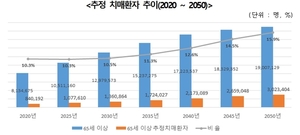 치매 환자 급증…생보사, 치매간병보험 경쟁 치열