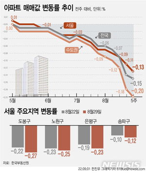 아파트값 &apos;뚝&apos;…수도권 10년, 서울 9년 만에 최대 낙폭