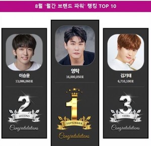 [스타서베이]  영탁, &apos;국내 최고의 스타&apos; 8월 브랜드파워 랭킹 투표 1위…&apos;삼성역 루첸타워 전광판 광고&apos;