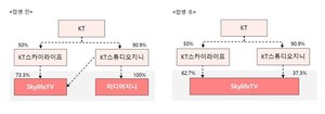 스카이TV·미디어지니 합병법인 11월 출범…2025년 ENA 가치 1조 목표(종합)