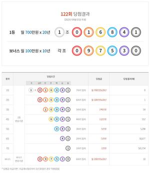 연금복권 720 122회 당첨결과확인, 1등 없고 2등 1명·보너스 10명