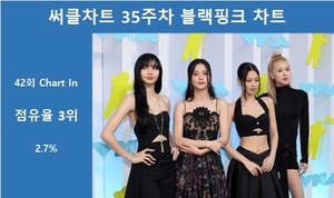 [써클차트 통합순위] 블랙핑크, 35주차 써클차트에 42회 랭크…차트점유율 2.7%로 3위