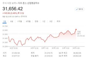 미국 뉴욕증시, 8월 비농업 고용 앞두고 혼조…S&P 0.30%↑·나스닥 0.26%↓·다우 0.46%↑, 테슬라 0.56%↑·애플 0.47%↑