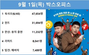 [영화 순위] 9월 1일(목) 고경표·이이경·음문석·박세완·곽동연 주연 &apos;육사오(6/45)&apos; 1위(37.9%), 이정재·정우성 주연 &apos;헌트&apos; 2위(25.2%)…예매점유율 1위 &apos;공조2: 인터내셔날&apos;