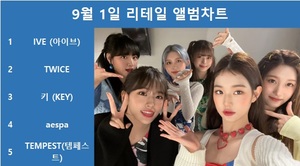 아이브, 써클차트 9월 1일 리테일 앨범차트 1위, 트와이스·샤이니 키·에스파·템페스트 TOP5…최다앨범 차트진입은 세븐틴