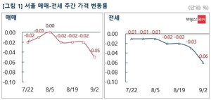 집값 하락폭 커진 서울 –0.05%…1기 신도시도 하락세
