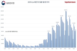 오후 9시기준 코로나19 확진자 7만5566명…100만명당 확진자는 여전히 1위