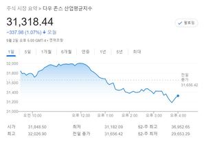 미국 뉴욕증시, 8월 고용 &apos;골디락스&apos; 평가에도 금리인상 우려에 하락…S&P 1.07%↓·나스닥 1.31%↓·다우 1.07%↓, 테슬라 -2.51%↓·애플 -1.36%↓