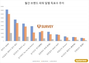 [최고의앨범] 2일 득표량 순위는 영탁(20.8%)·이승윤(17.2%)·장민호·김기태·송가인·김희재·양준일·박창근·박서진·진해성 순