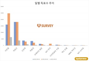 [생일서포트] 2일 득표량 순위는 이찬원(47.5%)·박창근(34.8%)·신승태·하동연·NCT 천러·크래비티 형준·시크릿넘버 수담·엑소 찬열·NCT 쇼타로·AB6IX 박우진 순