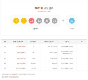 제1031회 로또당첨번호조회…1등 32억 1,395만원 8명 당첨