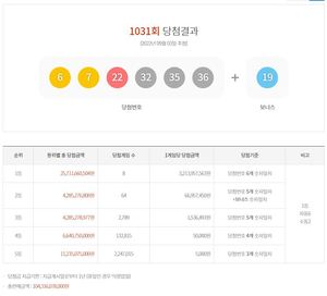 제1031회 로또당첨번호조회 1등 32억 1,395만원 8명, 2등 64명 당첨…당첨지역·판매점·최다추첨번호 통계