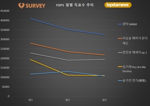 [최고의앨범] 3일 득표량 순위는 영탁(20.7%)·이승윤(17.6%)·장민호·김기태·송가인·김희재·양준일·박서진·박창근·진해성 순