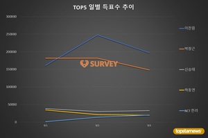 [생일서포트] 3일 득표량 순위는 이찬원(44.3%)·박창근(33.3%)·신승태·NCT 천러·하동연·크래비티 형준·시크릿넘버 수담·트와이스 모모·AB6IX 박우진·NCT 쇼타로 순