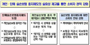 개인·단체실손 중복가입시 단체실손 중지 가능해진다