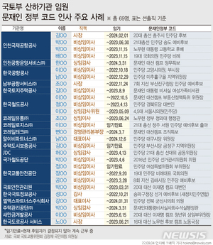 [단독]국토부 산하기관에 야권 코드 인사 69명 알박기 논란