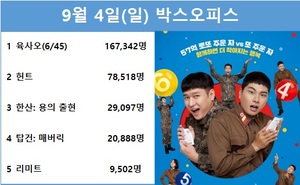 [영화 순위] 9월 4일(일) 고경표·이이경·음문석·박세완·곽동연 주연 &apos;육사오(6/45)&apos; 1위(47.6%), 이정재·정우성 주연 &apos;헌트&apos; 2위(22.3%)…예매점유율 1위 &apos;공조2: 인터내셔날&apos;