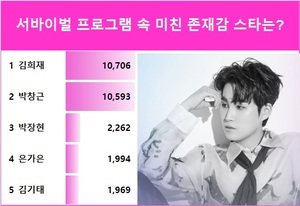 김희재, &apos;서바이벌 프로그램 속 미친 존재감 스타는?&apos; 아이돌차트 폴 1위…박창근 113표 차이로 2위