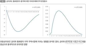 기준금리 1%p 오르면 서울 아파트 매매가격 2.1%p 떨어져